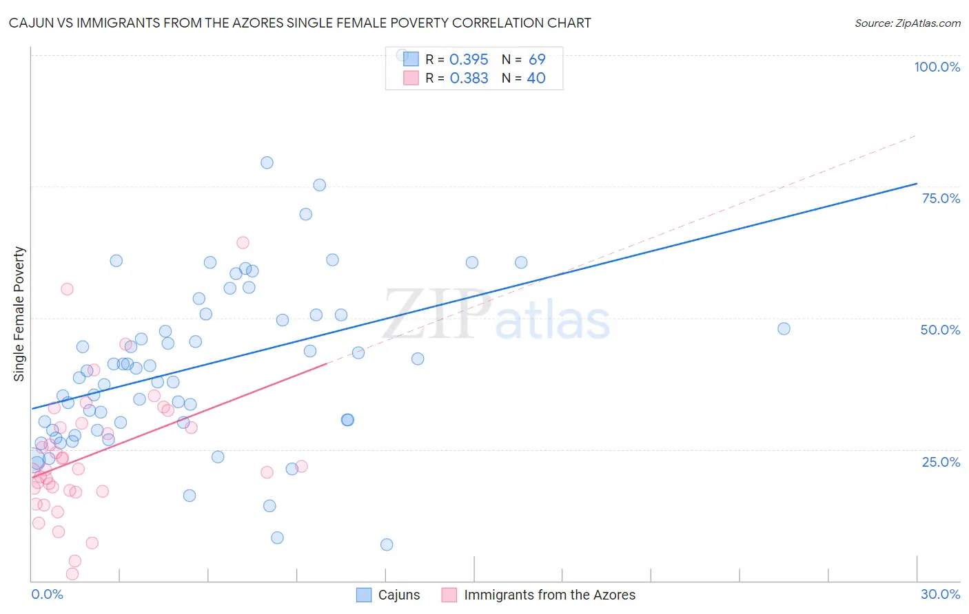 Cajun vs Immigrants from the Azores Single Female Poverty