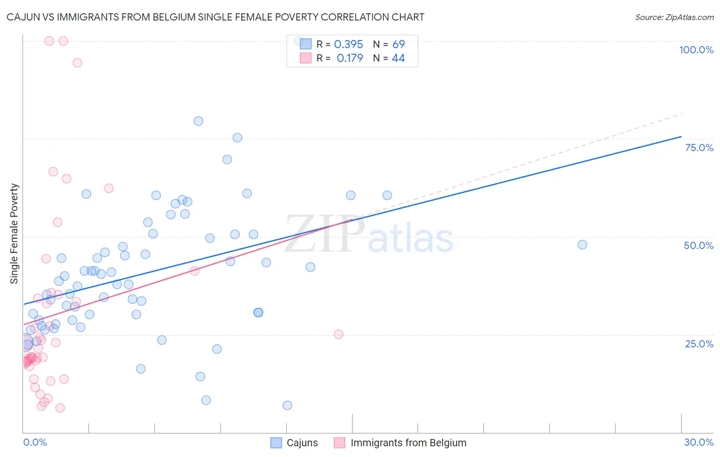 Cajun vs Immigrants from Belgium Single Female Poverty