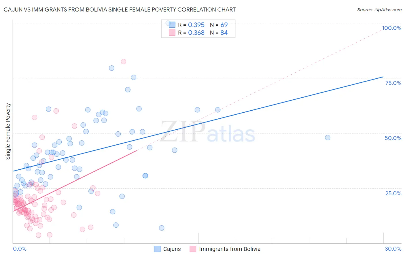 Cajun vs Immigrants from Bolivia Single Female Poverty