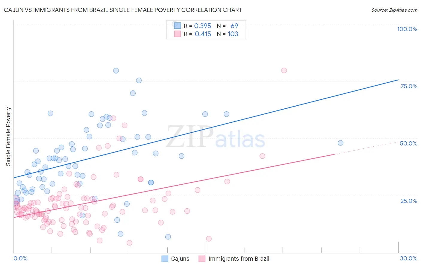 Cajun vs Immigrants from Brazil Single Female Poverty