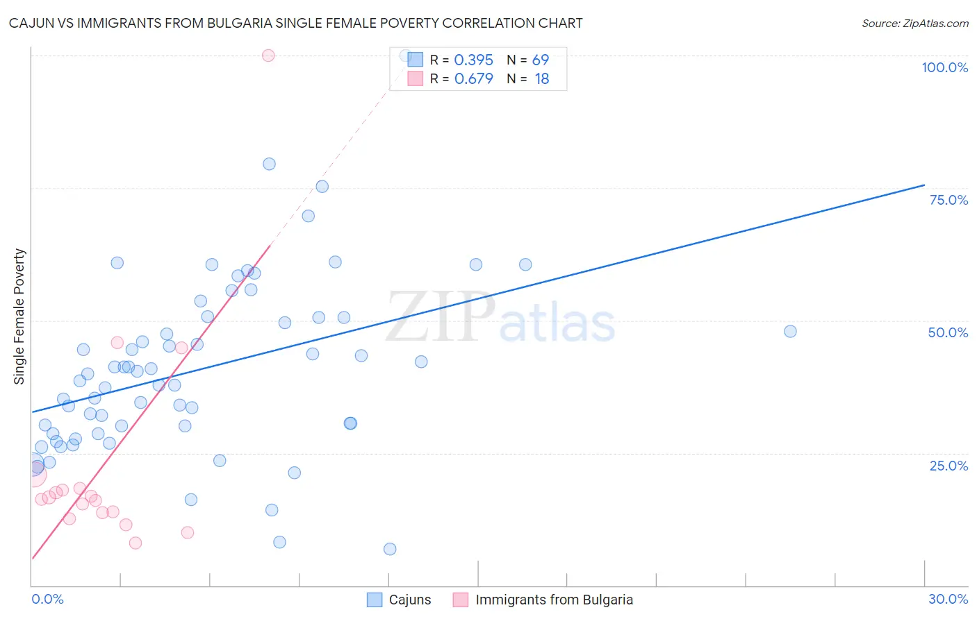 Cajun vs Immigrants from Bulgaria Single Female Poverty