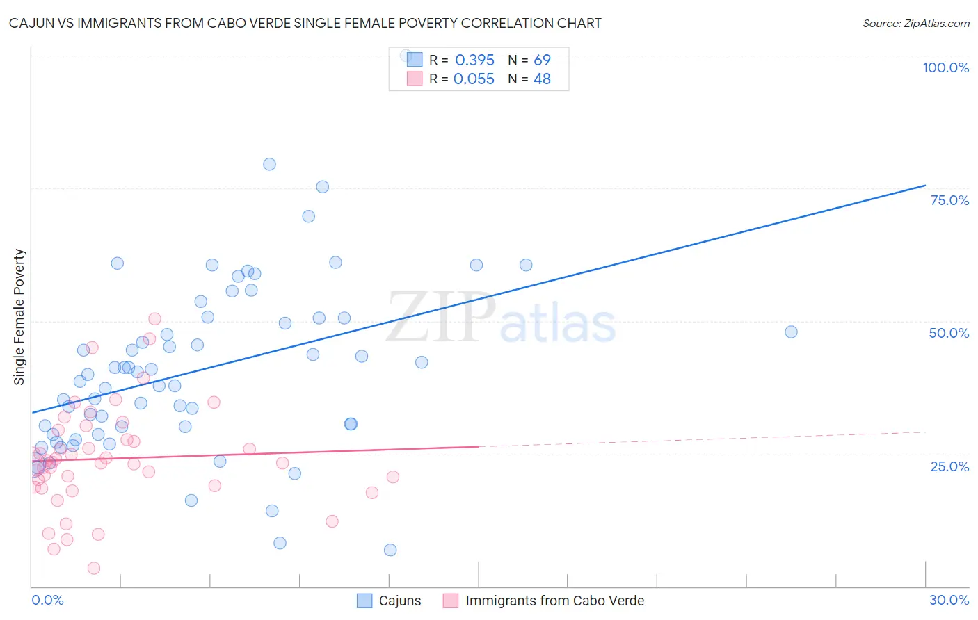 Cajun vs Immigrants from Cabo Verde Single Female Poverty