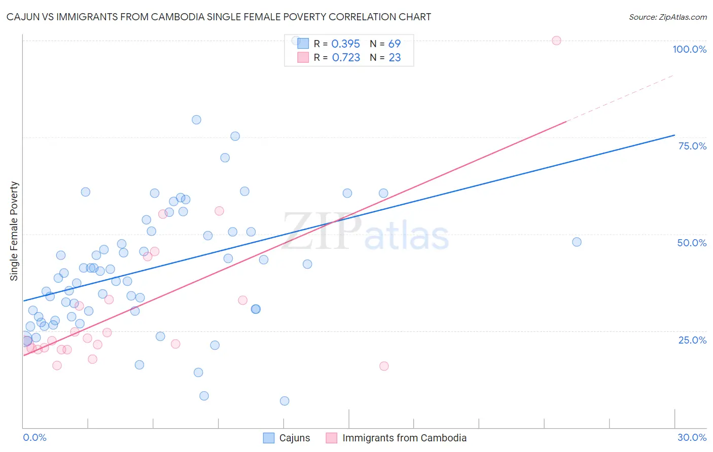 Cajun vs Immigrants from Cambodia Single Female Poverty