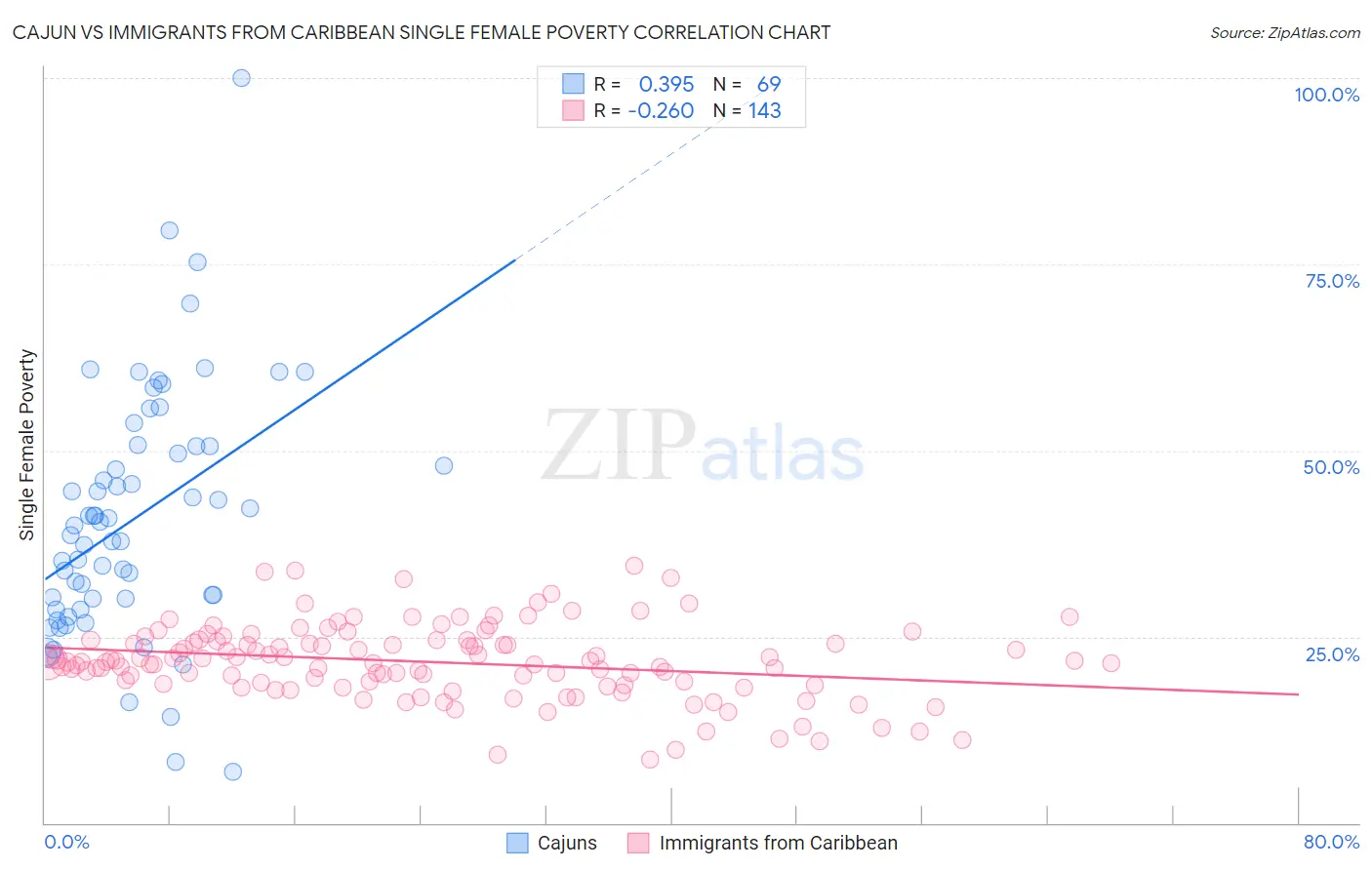 Cajun vs Immigrants from Caribbean Single Female Poverty