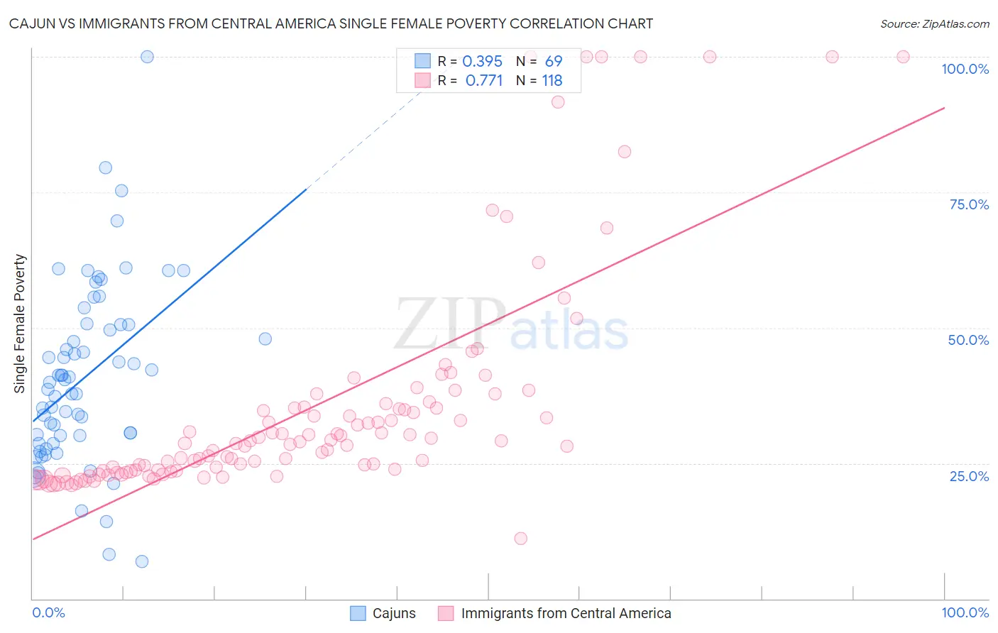 Cajun vs Immigrants from Central America Single Female Poverty