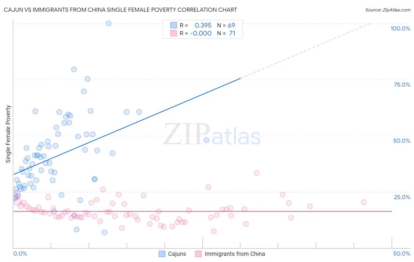 Cajun vs Immigrants from China Single Female Poverty