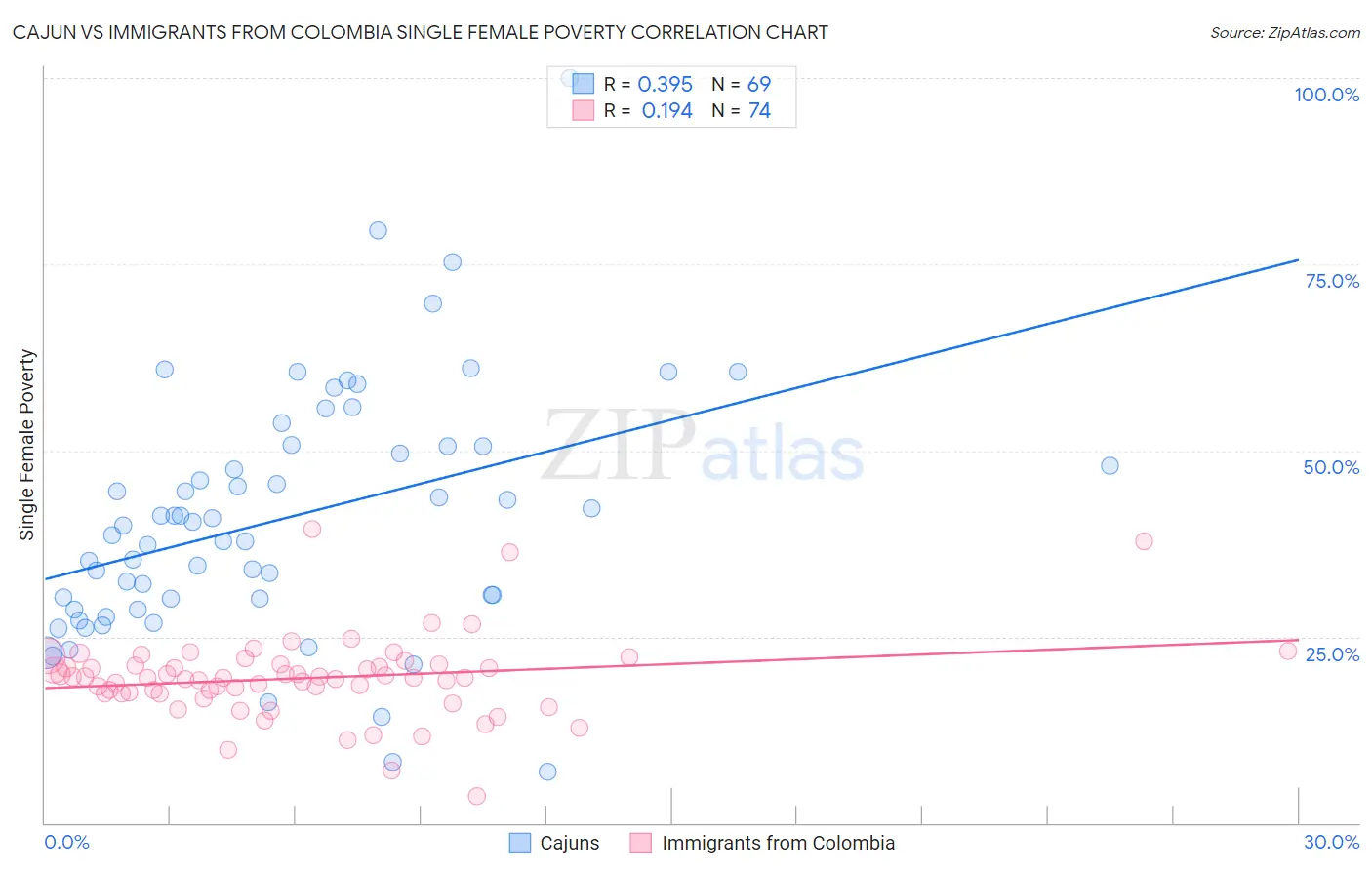 Cajun vs Immigrants from Colombia Single Female Poverty