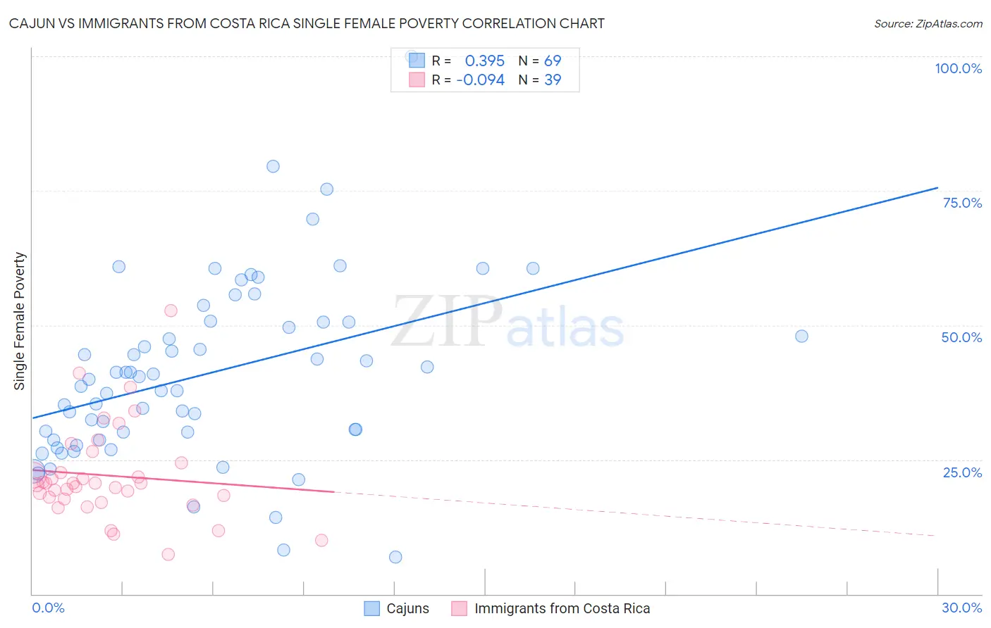 Cajun vs Immigrants from Costa Rica Single Female Poverty