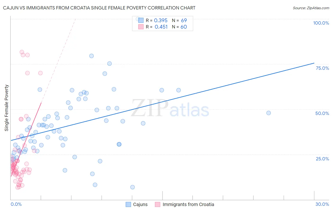 Cajun vs Immigrants from Croatia Single Female Poverty