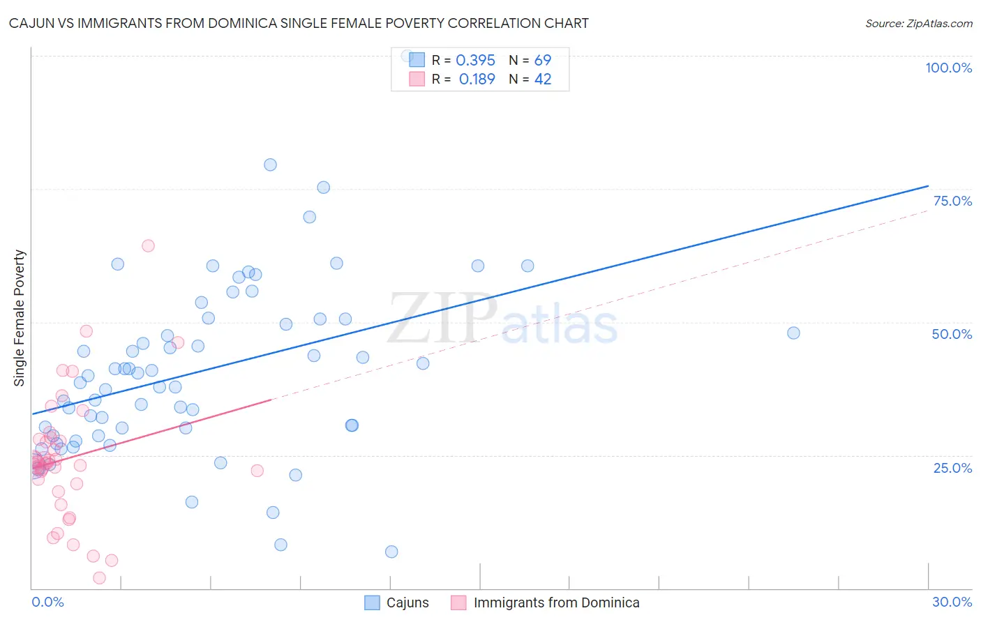 Cajun vs Immigrants from Dominica Single Female Poverty