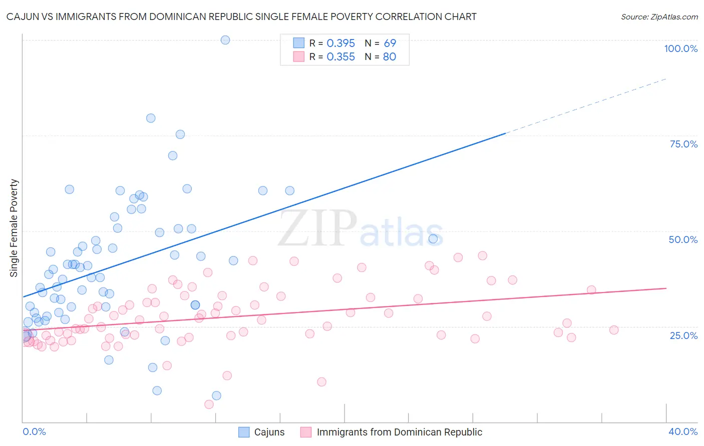 Cajun vs Immigrants from Dominican Republic Single Female Poverty