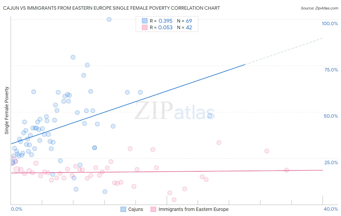 Cajun vs Immigrants from Eastern Europe Single Female Poverty