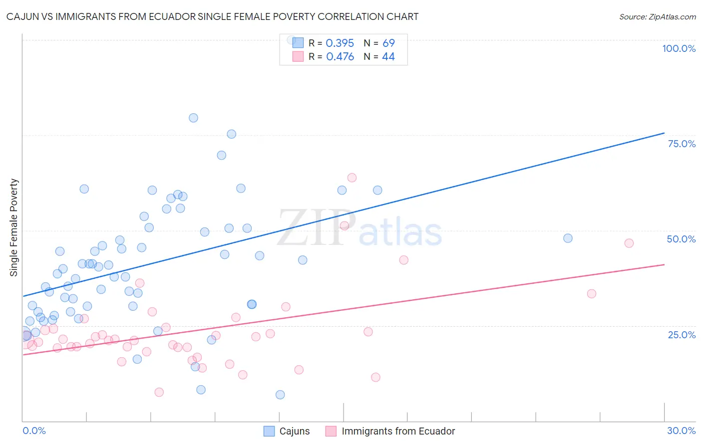 Cajun vs Immigrants from Ecuador Single Female Poverty