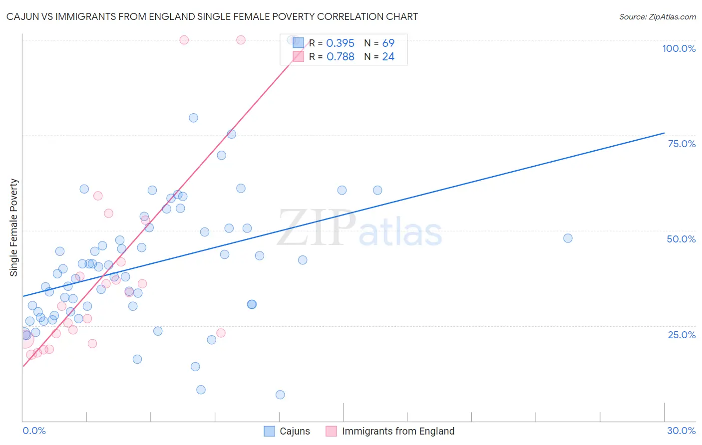 Cajun vs Immigrants from England Single Female Poverty