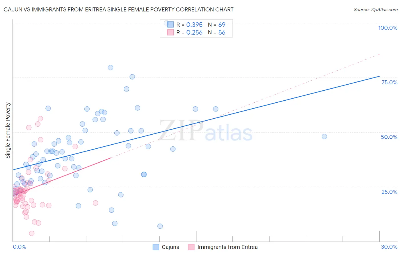 Cajun vs Immigrants from Eritrea Single Female Poverty