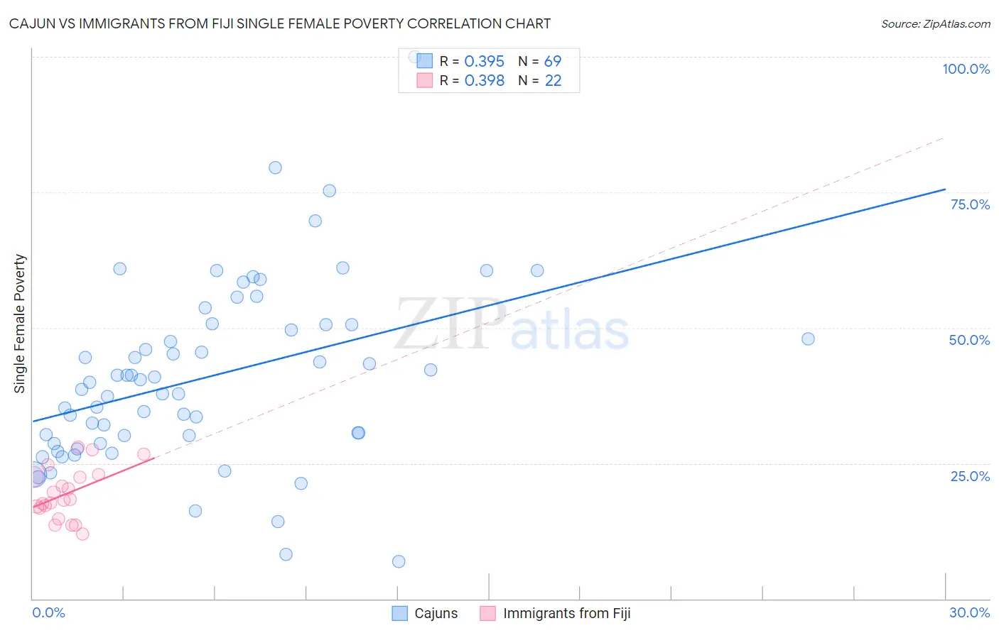 Cajun vs Immigrants from Fiji Single Female Poverty