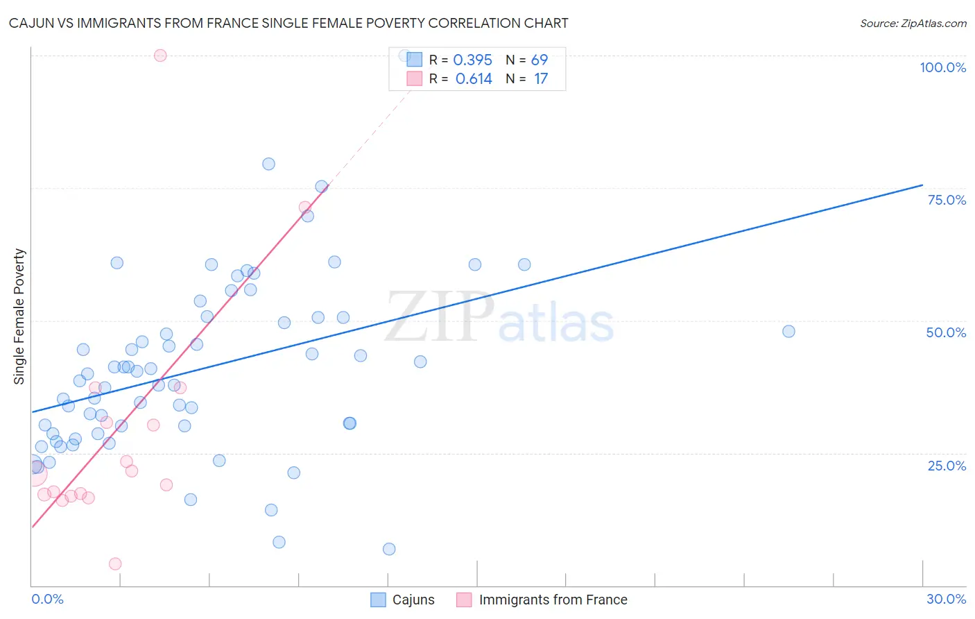 Cajun vs Immigrants from France Single Female Poverty