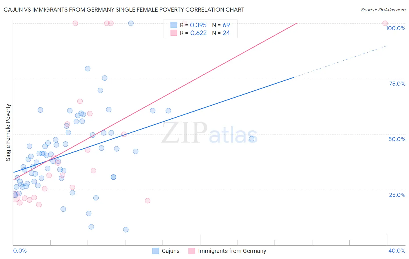 Cajun vs Immigrants from Germany Single Female Poverty