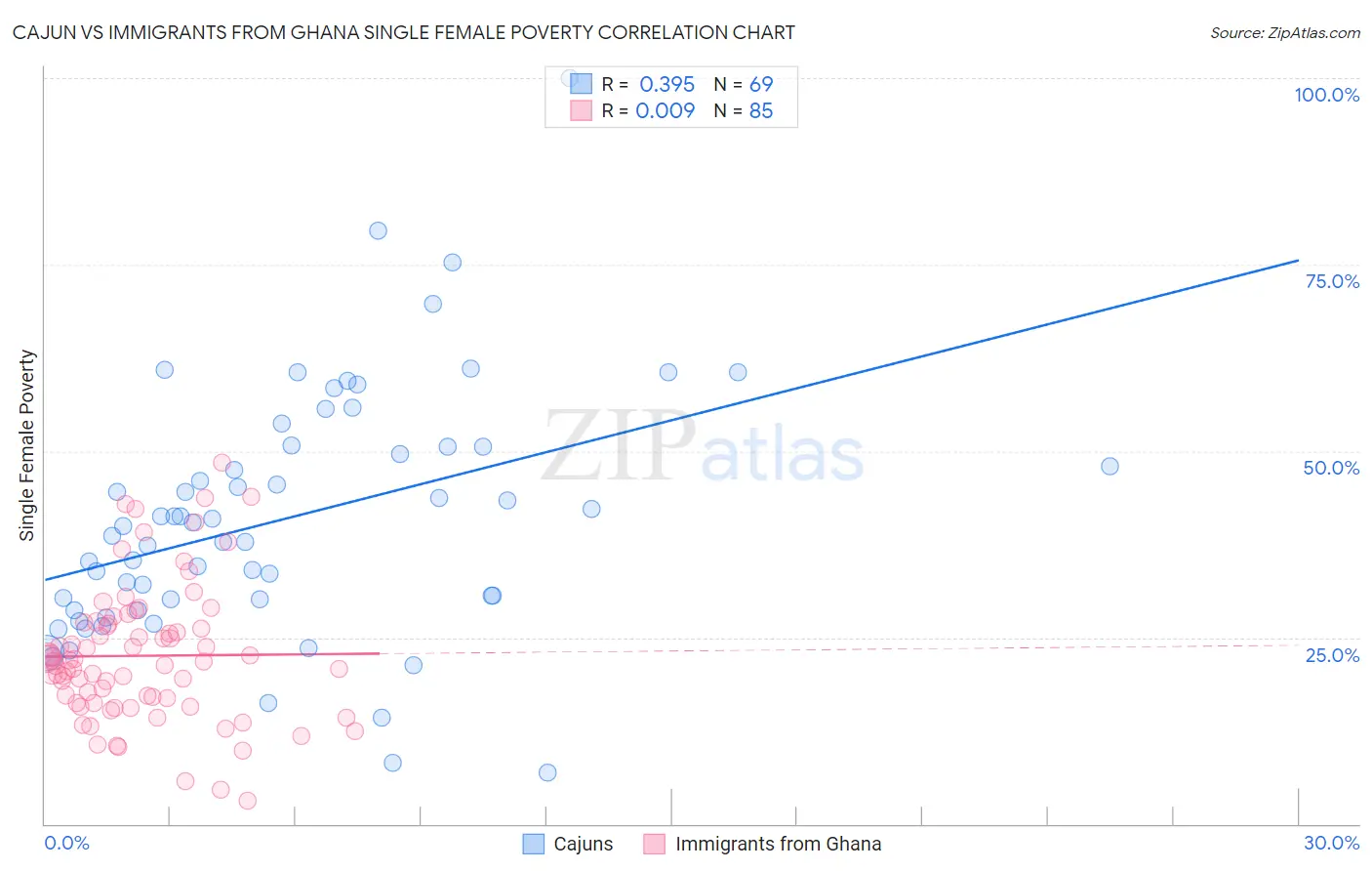 Cajun vs Immigrants from Ghana Single Female Poverty