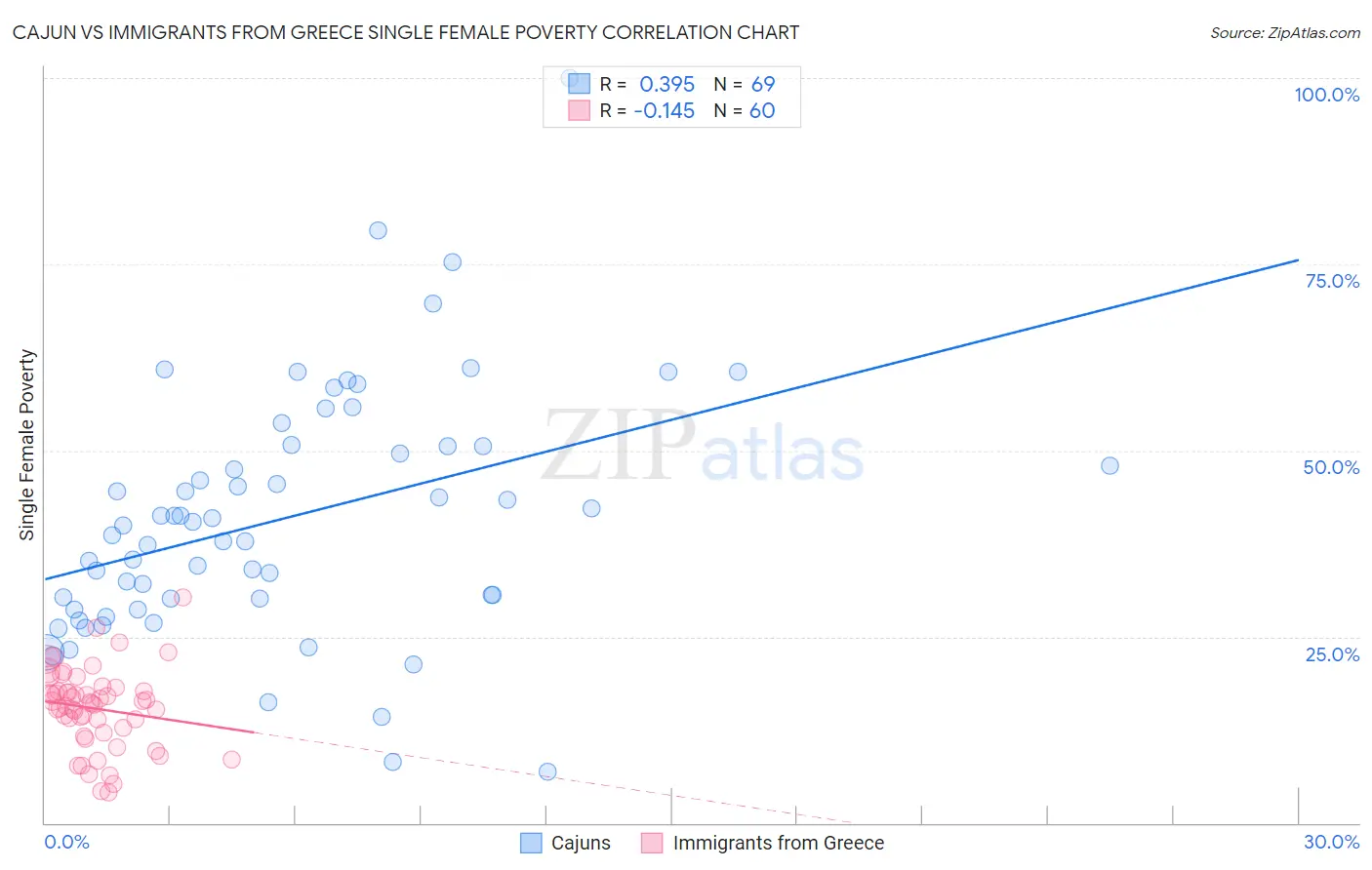 Cajun vs Immigrants from Greece Single Female Poverty