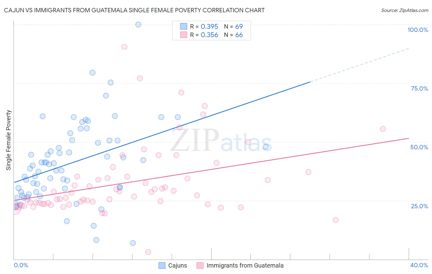 Cajun vs Immigrants from Guatemala Single Female Poverty