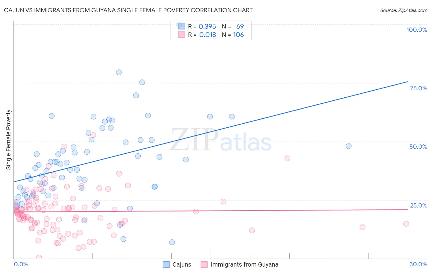 Cajun vs Immigrants from Guyana Single Female Poverty