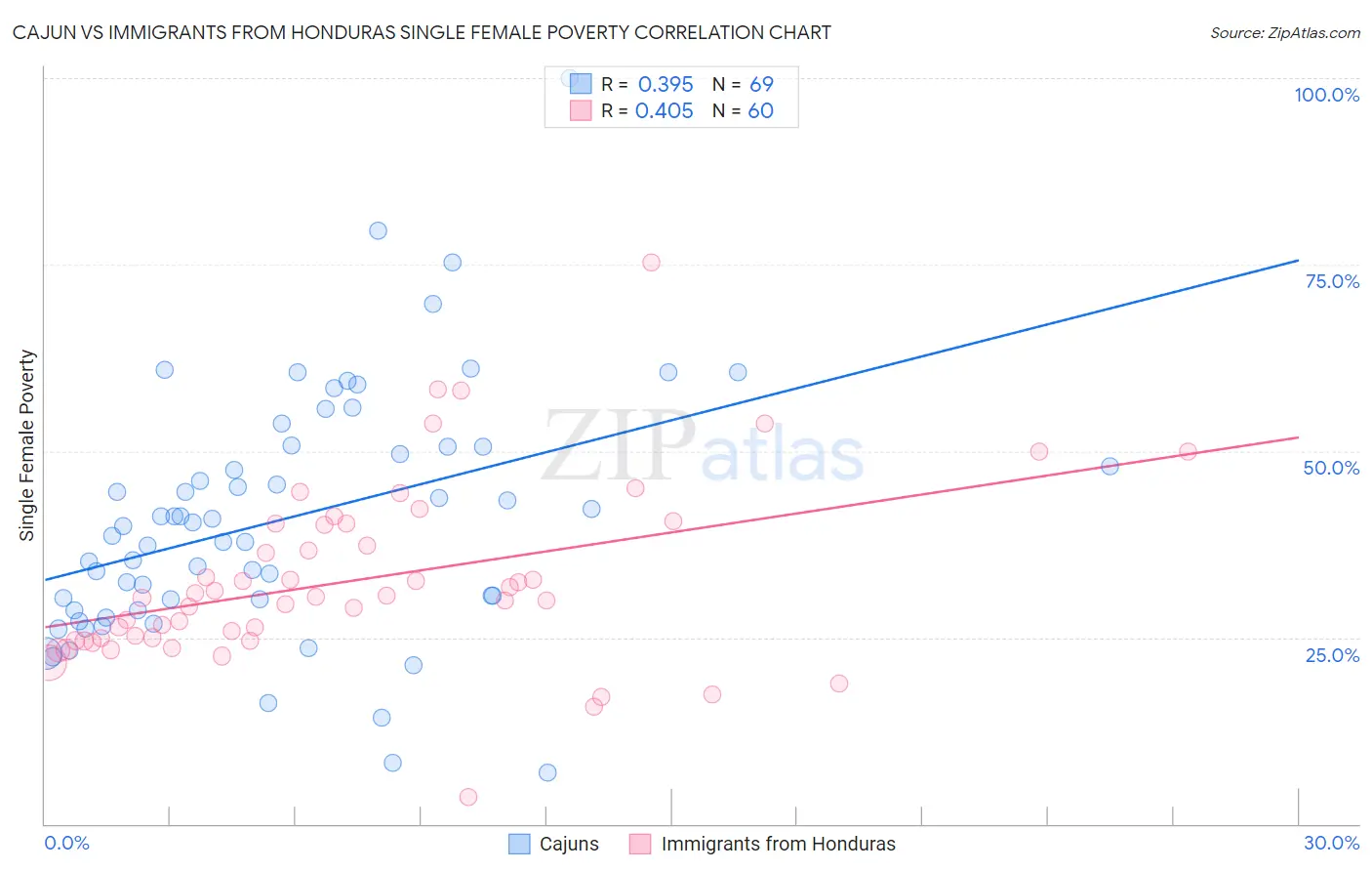 Cajun vs Immigrants from Honduras Single Female Poverty