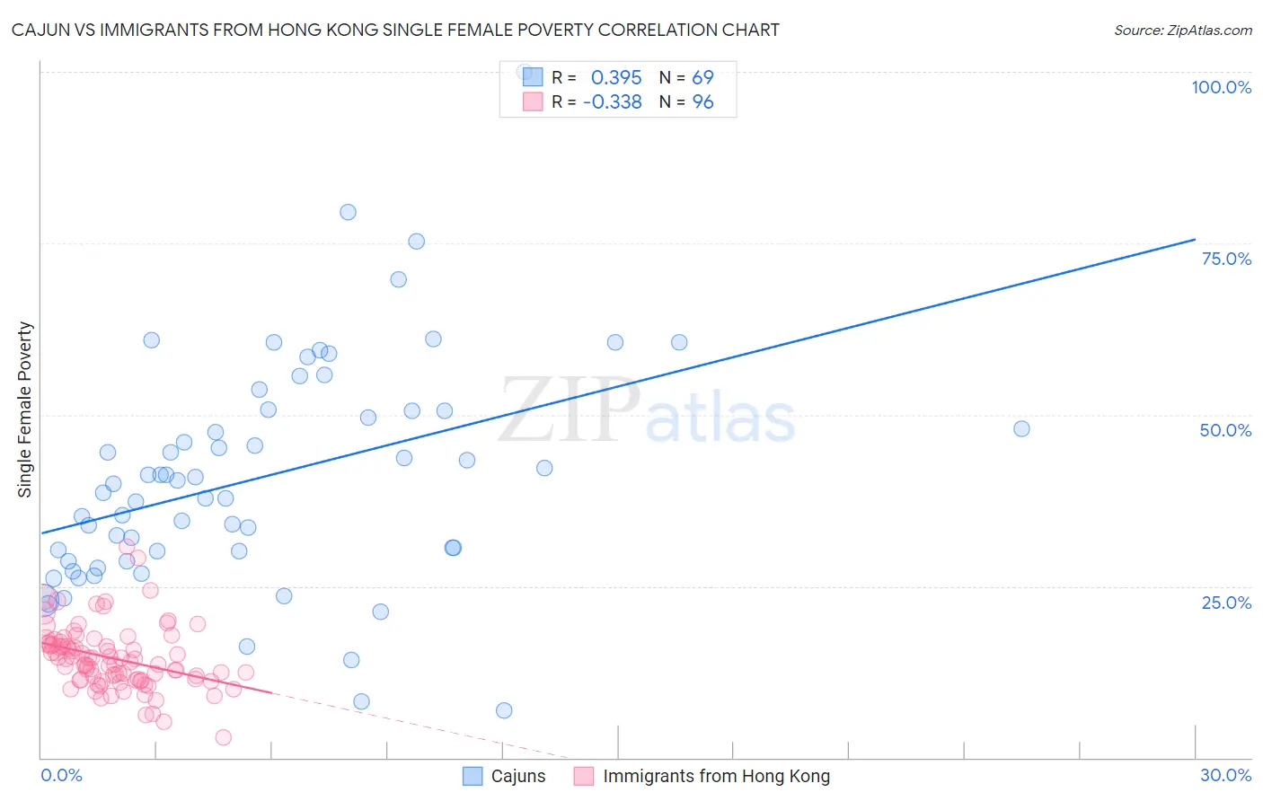 Cajun vs Immigrants from Hong Kong Single Female Poverty