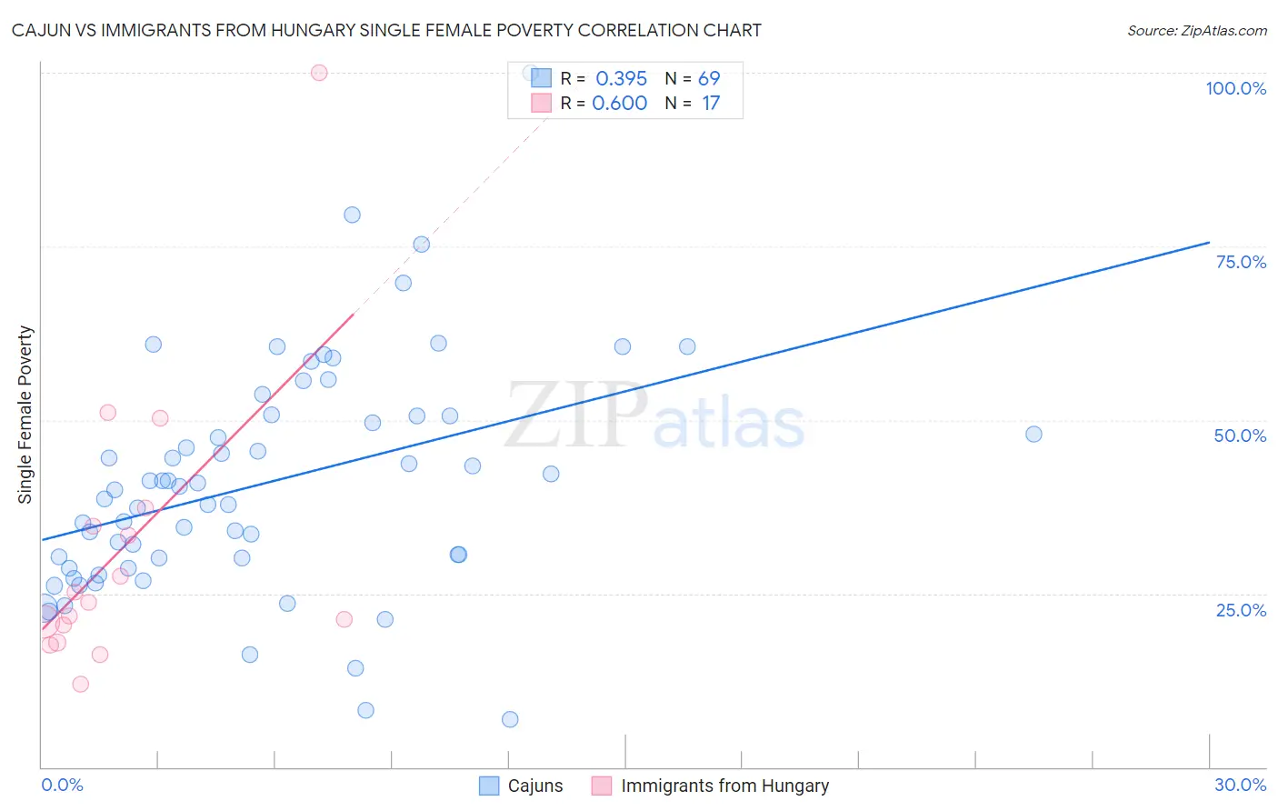 Cajun vs Immigrants from Hungary Single Female Poverty