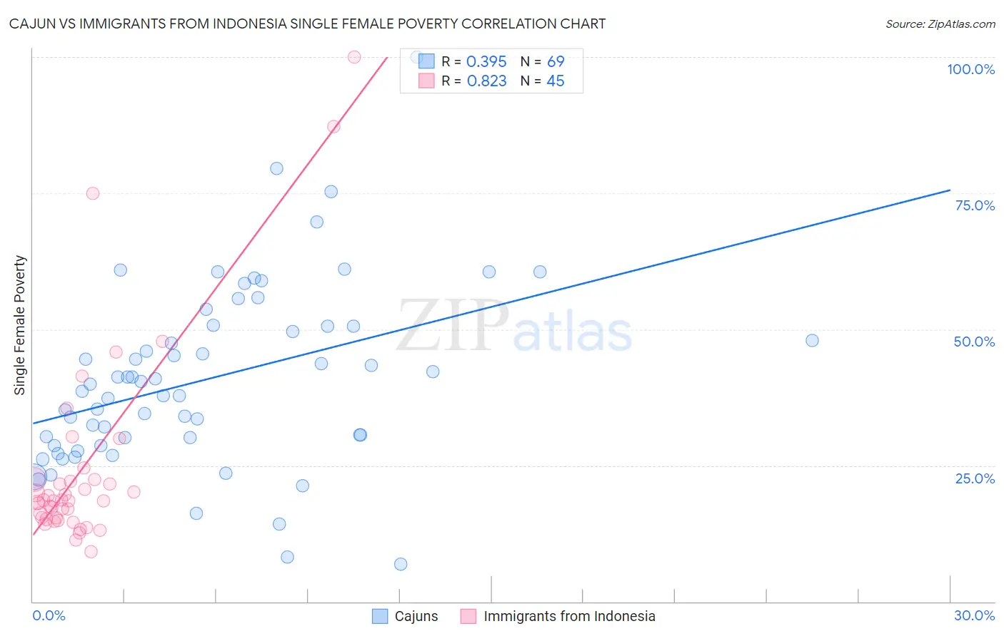 Cajun vs Immigrants from Indonesia Single Female Poverty