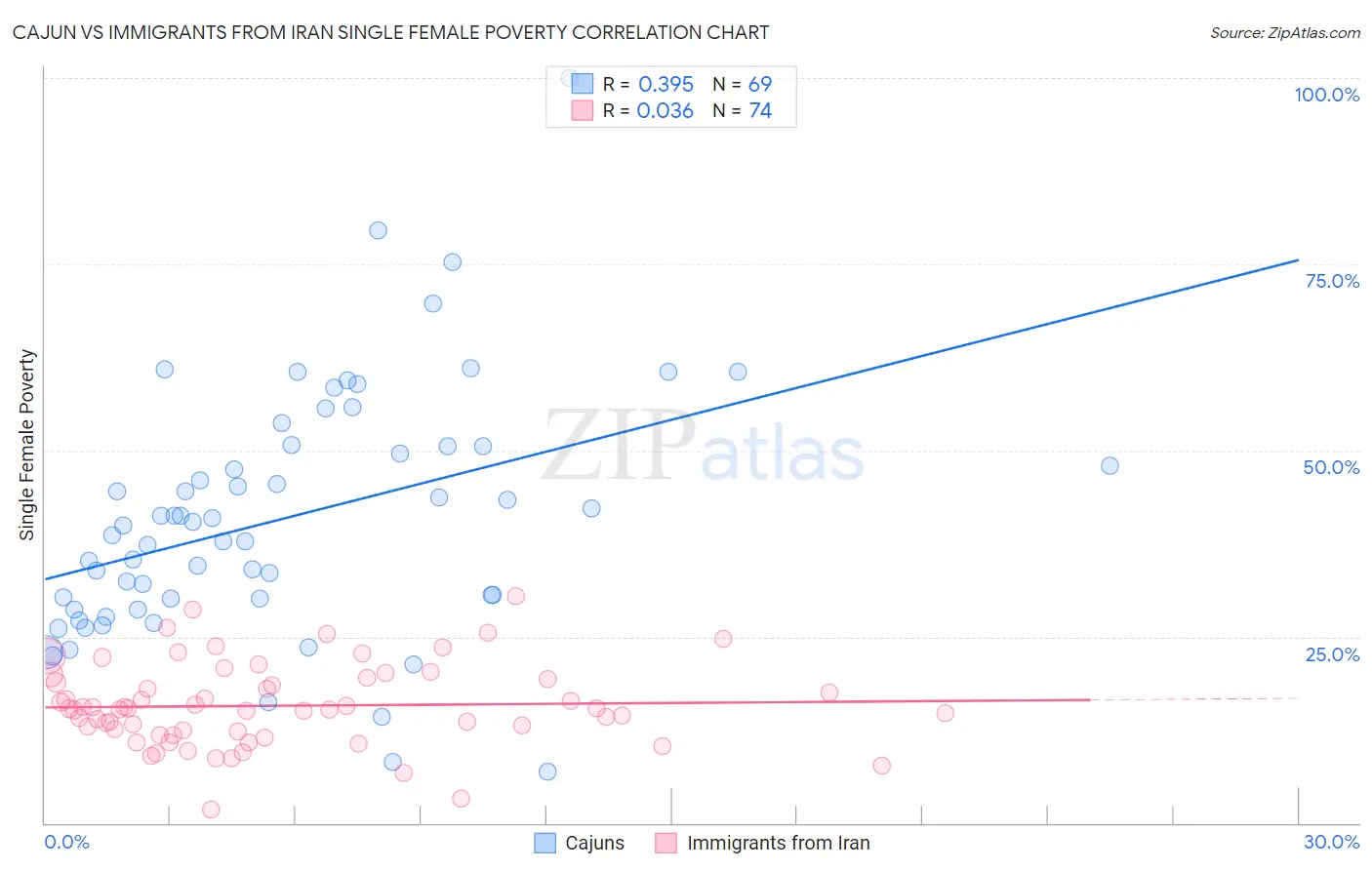 Cajun vs Immigrants from Iran Single Female Poverty