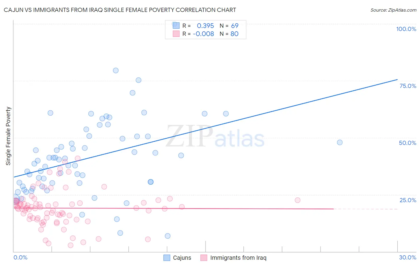 Cajun vs Immigrants from Iraq Single Female Poverty