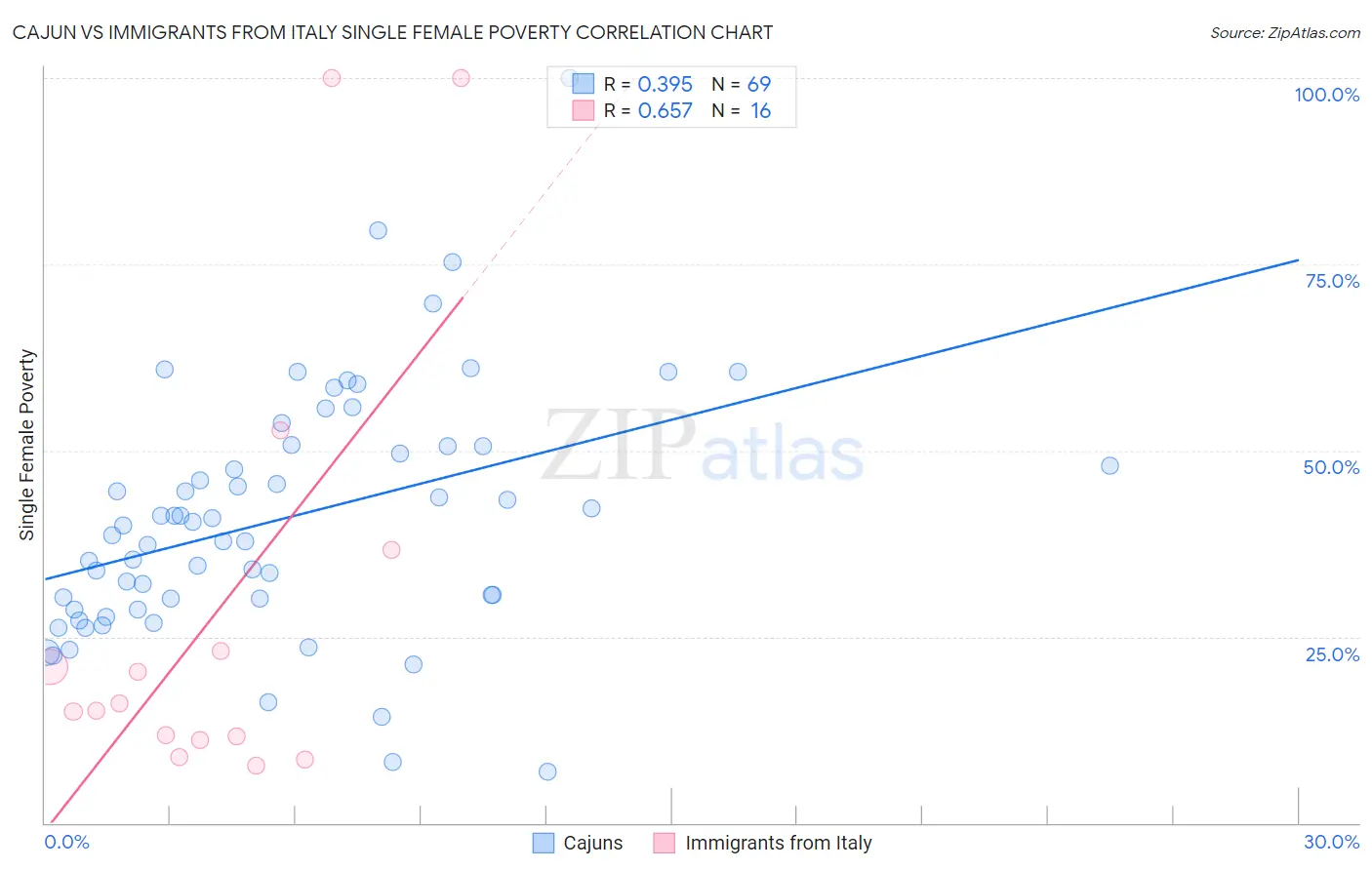 Cajun vs Immigrants from Italy Single Female Poverty