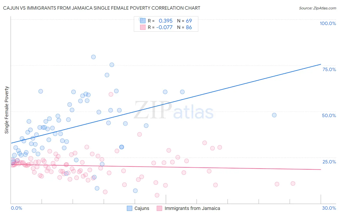 Cajun vs Immigrants from Jamaica Single Female Poverty