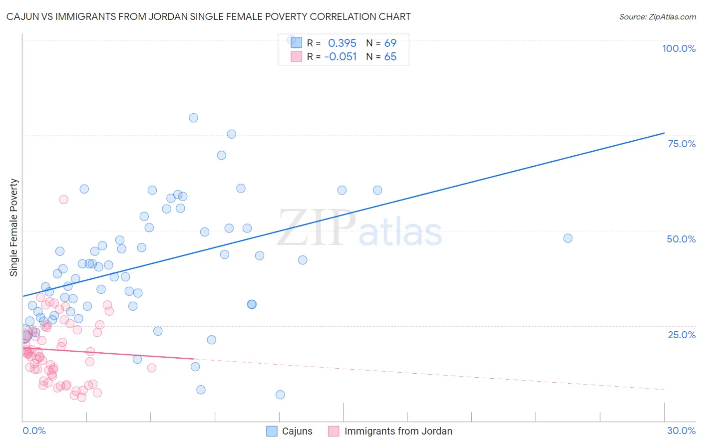 Cajun vs Immigrants from Jordan Single Female Poverty