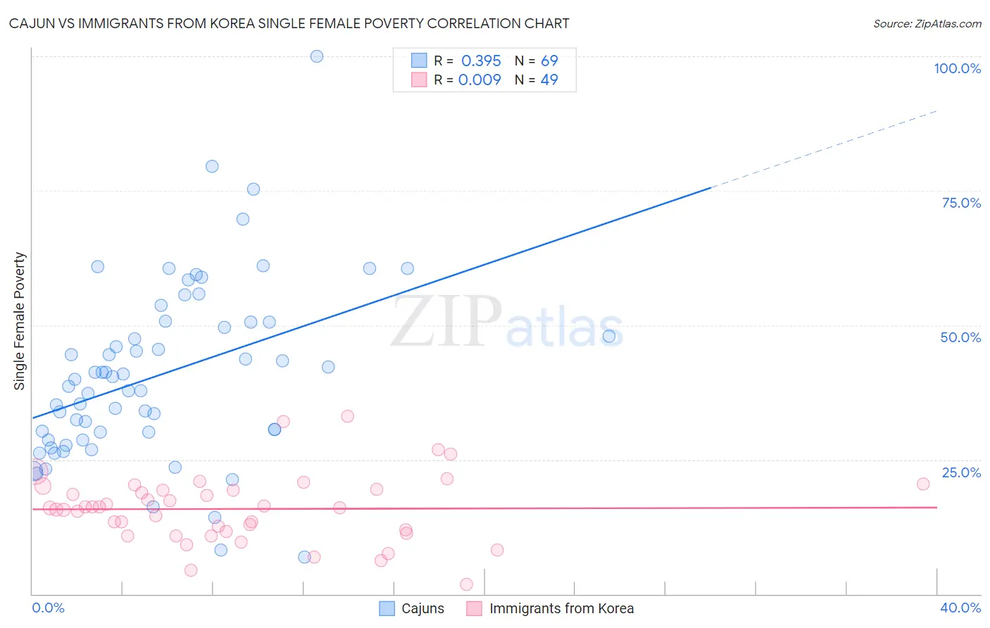 Cajun vs Immigrants from Korea Single Female Poverty