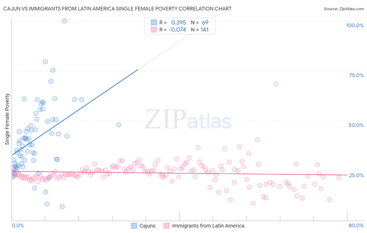 Cajun vs Immigrants from Latin America Single Female Poverty