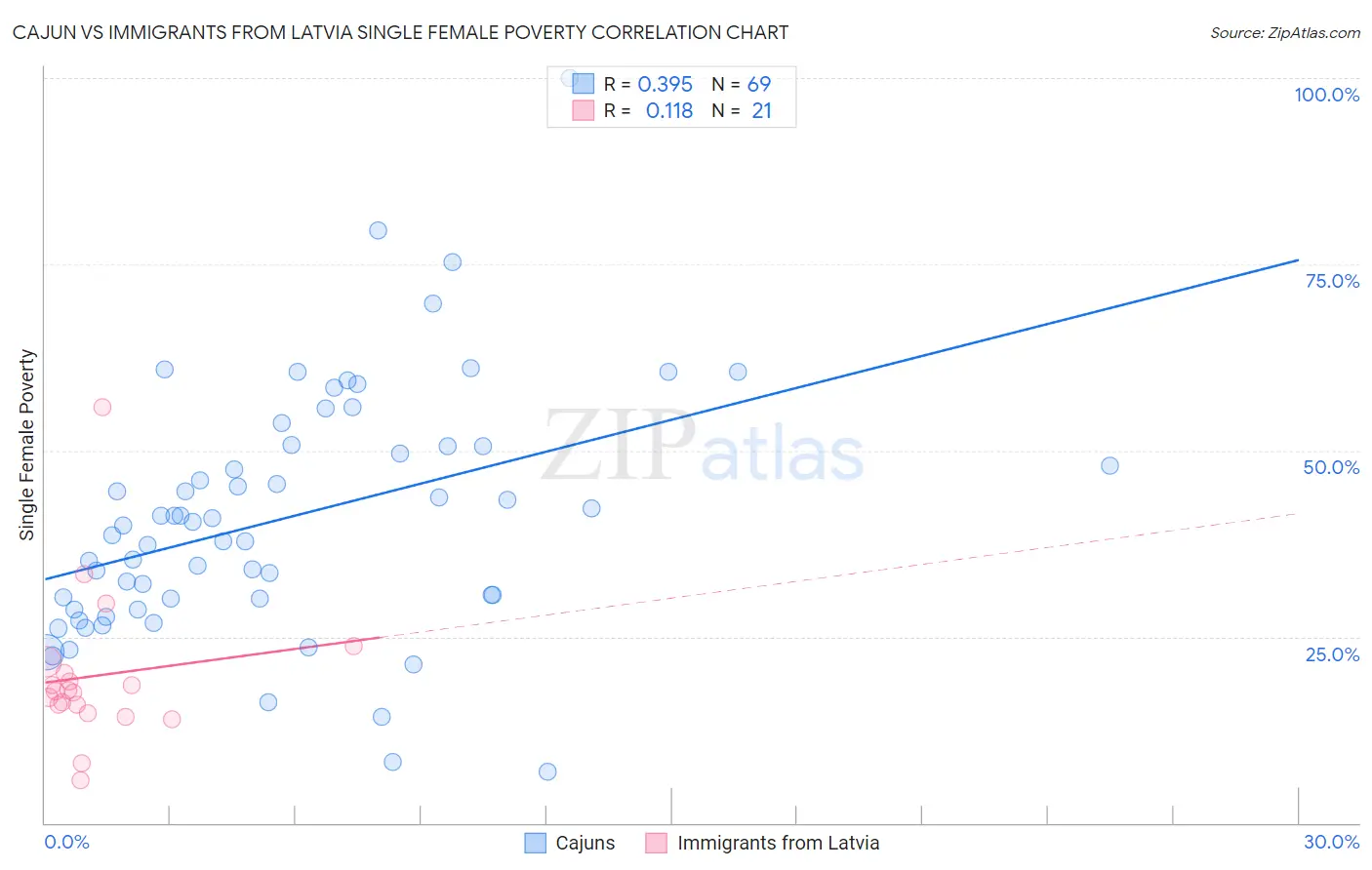 Cajun vs Immigrants from Latvia Single Female Poverty