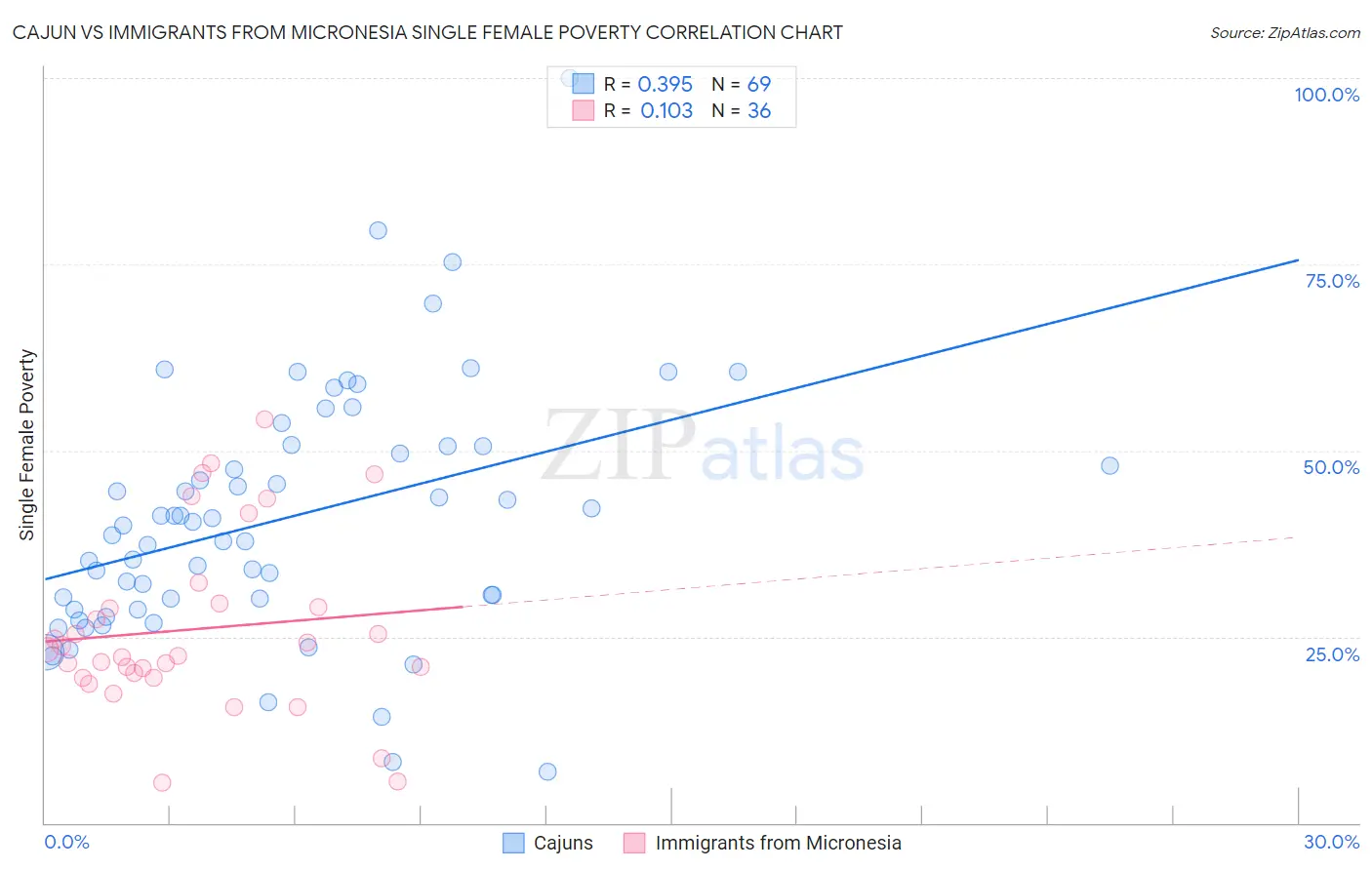 Cajun vs Immigrants from Micronesia Single Female Poverty