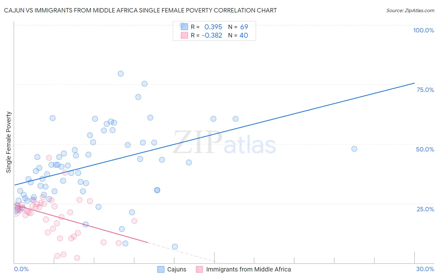 Cajun vs Immigrants from Middle Africa Single Female Poverty