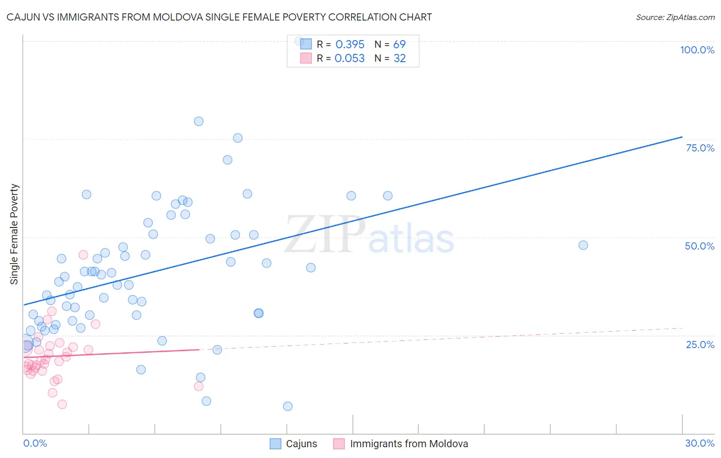 Cajun vs Immigrants from Moldova Single Female Poverty