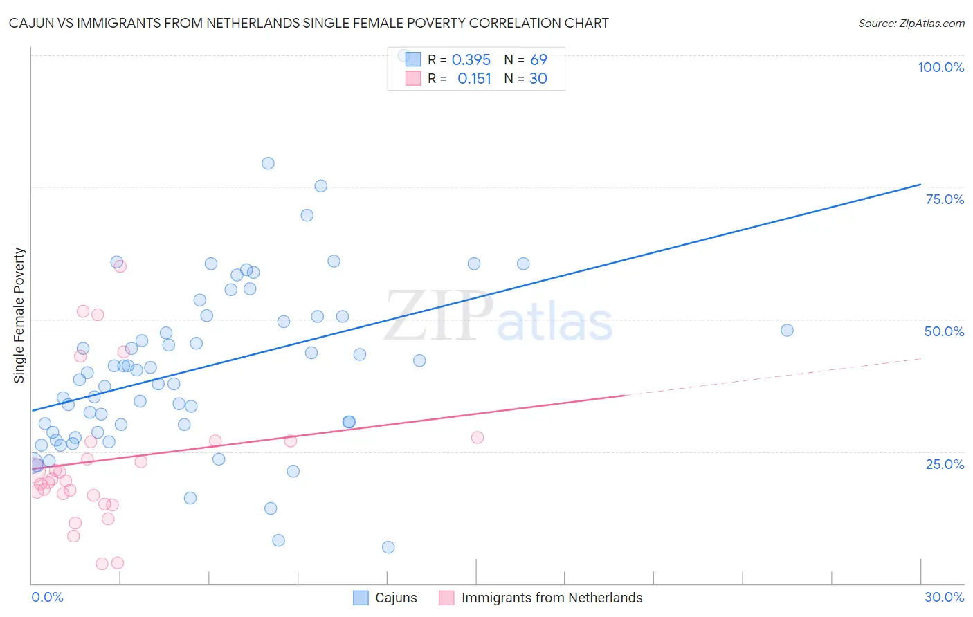 Cajun vs Immigrants from Netherlands Single Female Poverty