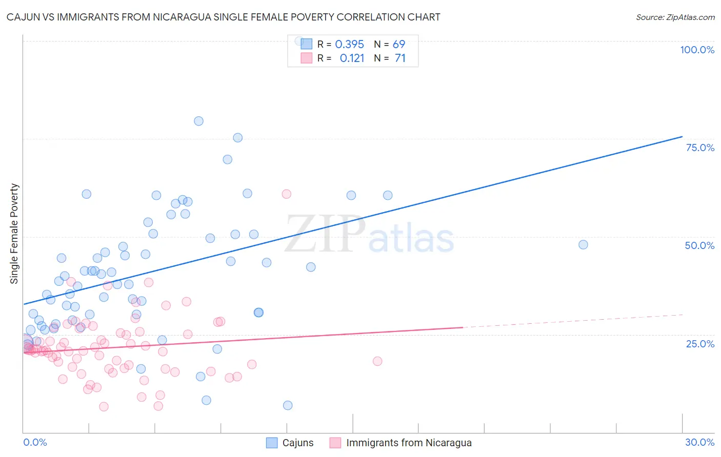 Cajun vs Immigrants from Nicaragua Single Female Poverty