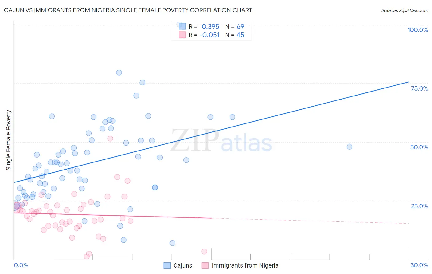 Cajun vs Immigrants from Nigeria Single Female Poverty