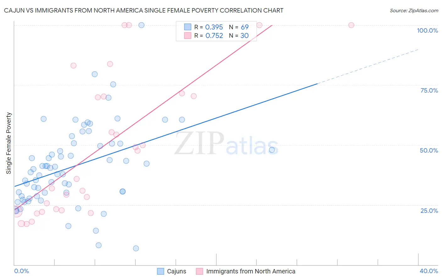 Cajun vs Immigrants from North America Single Female Poverty