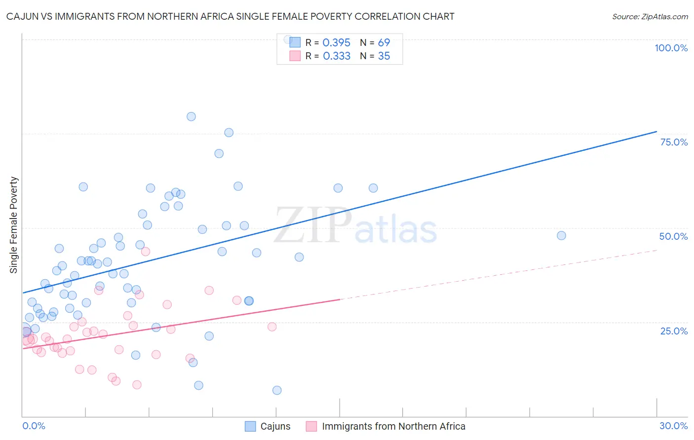 Cajun vs Immigrants from Northern Africa Single Female Poverty