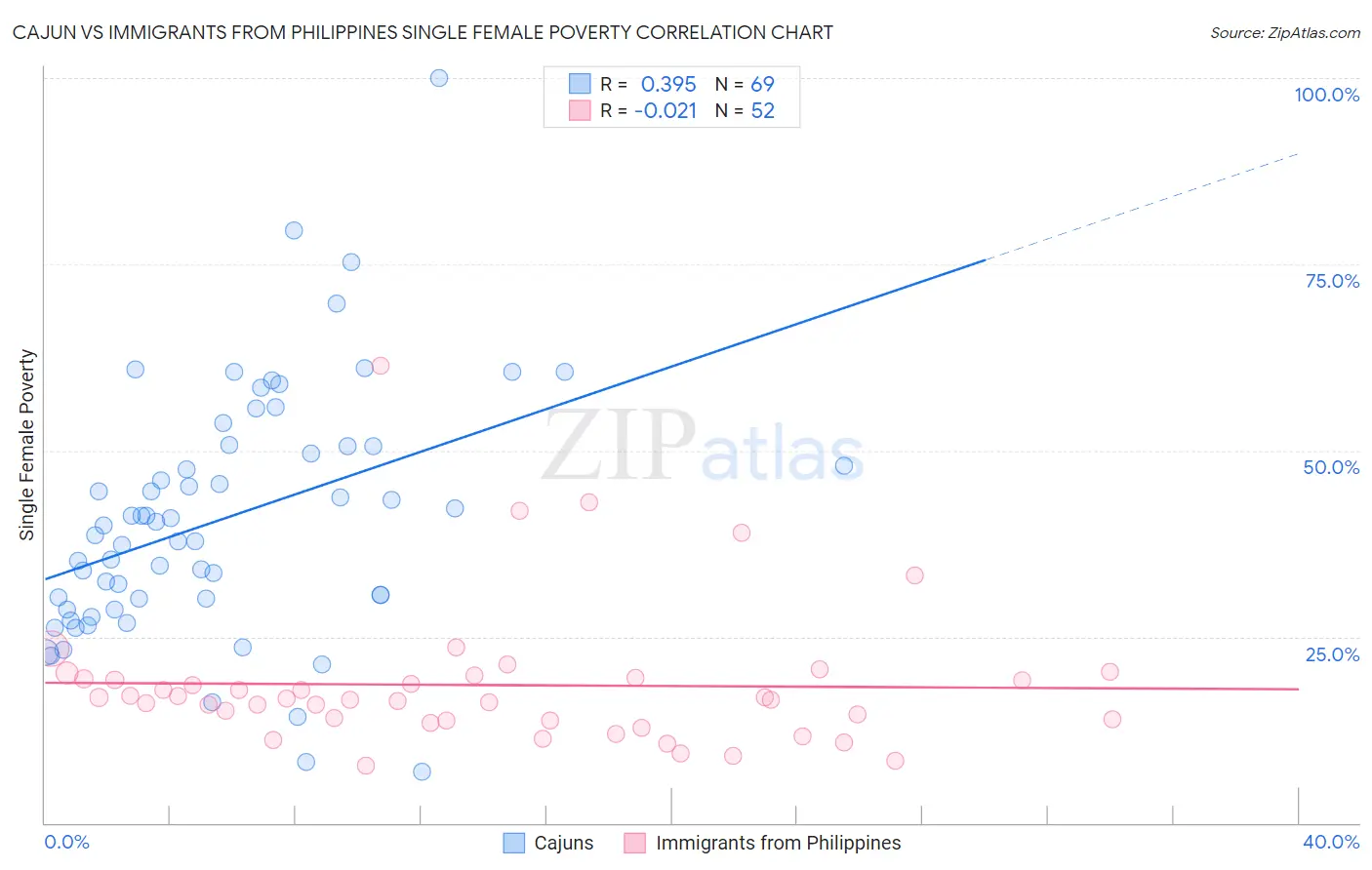 Cajun vs Immigrants from Philippines Single Female Poverty