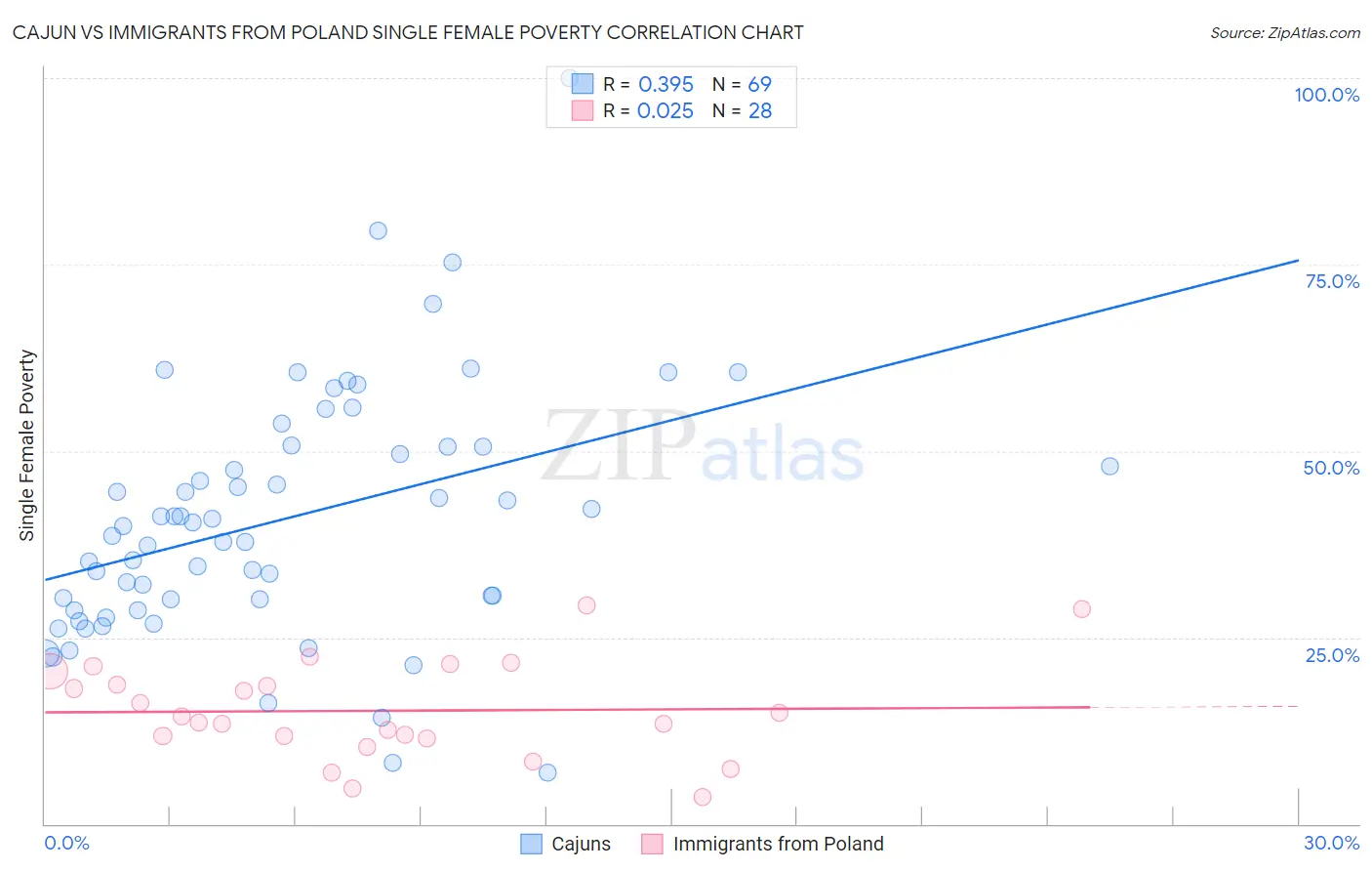 Cajun vs Immigrants from Poland Single Female Poverty