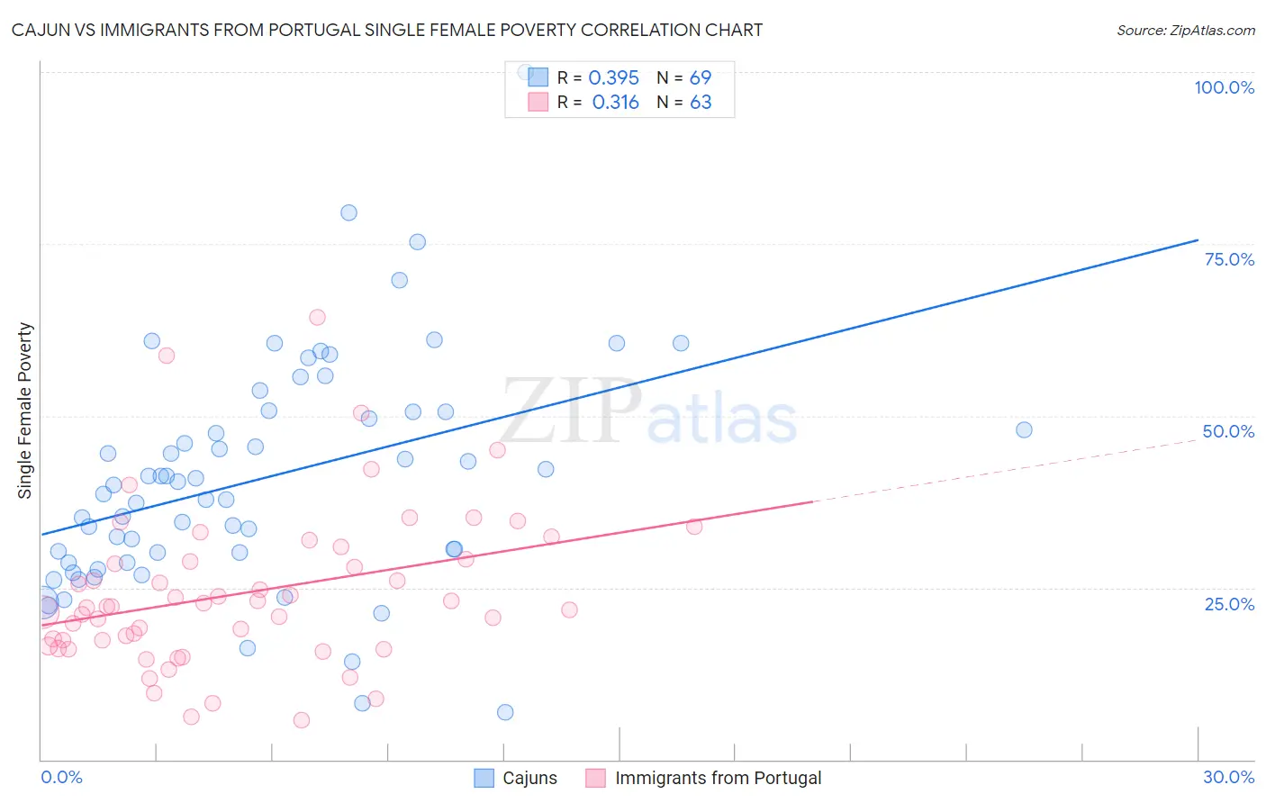 Cajun vs Immigrants from Portugal Single Female Poverty