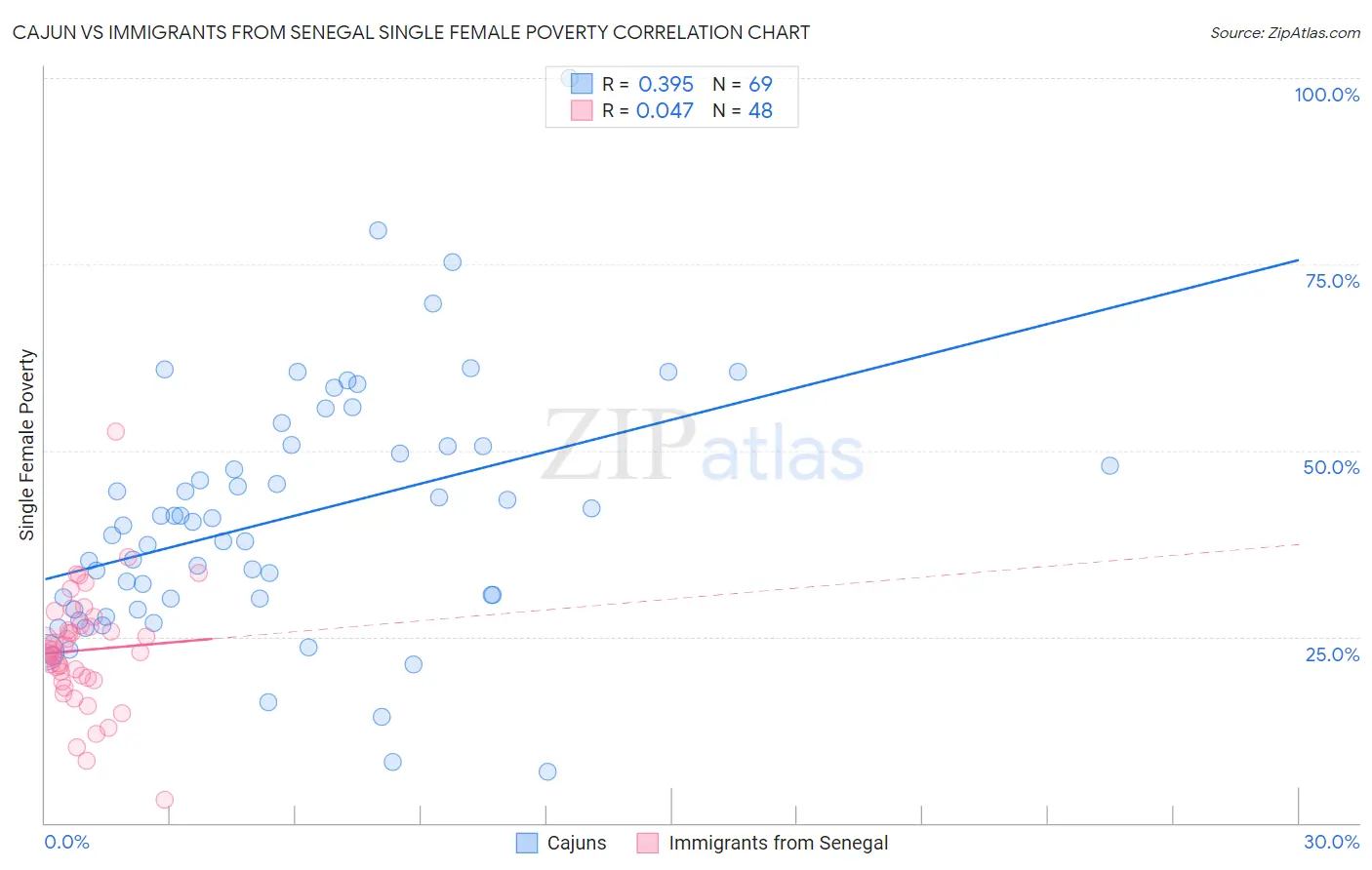 Cajun vs Immigrants from Senegal Single Female Poverty